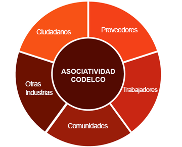 Asociatividad: una nueva relación con nuestros stakeholders